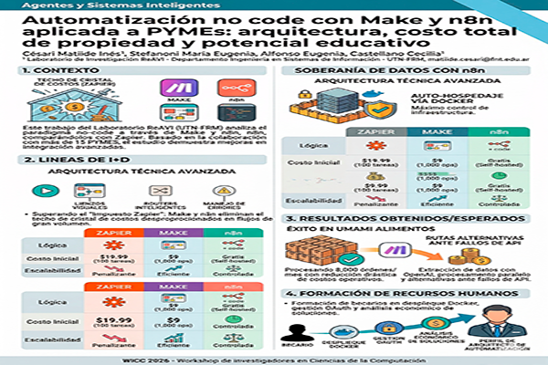 Automatización no Code Make y N8N Aplicada a Pymes